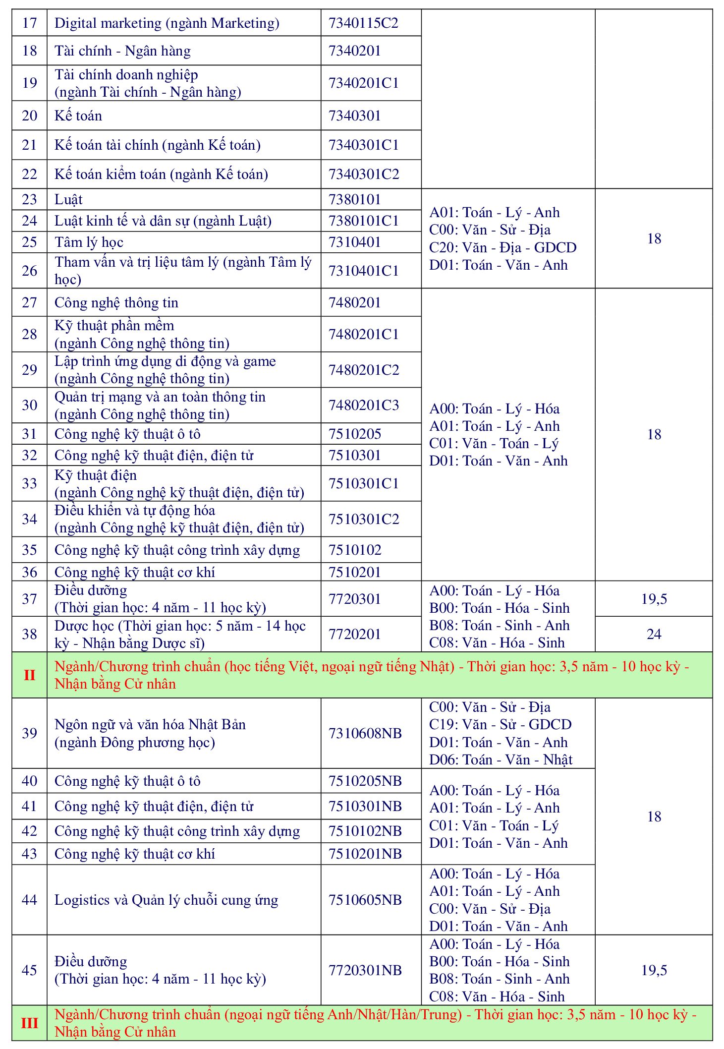 BVU công bố điểm trúng tuyển xét học bạ THPT và hướng dẫn đăng ký nhận Học bổng “Vinh danh Tân sinh viên BVU 2024”