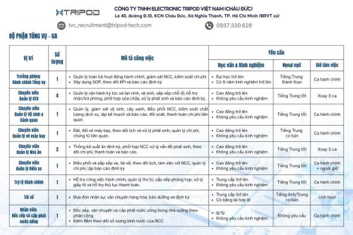 TRIPOD – TUYỂN DỤNG CỰC LỚN – HƠN 100 VỊ TRÍ CÁC NGÀNH KỸ THUẬT VÀ TIẾNG TRUNG